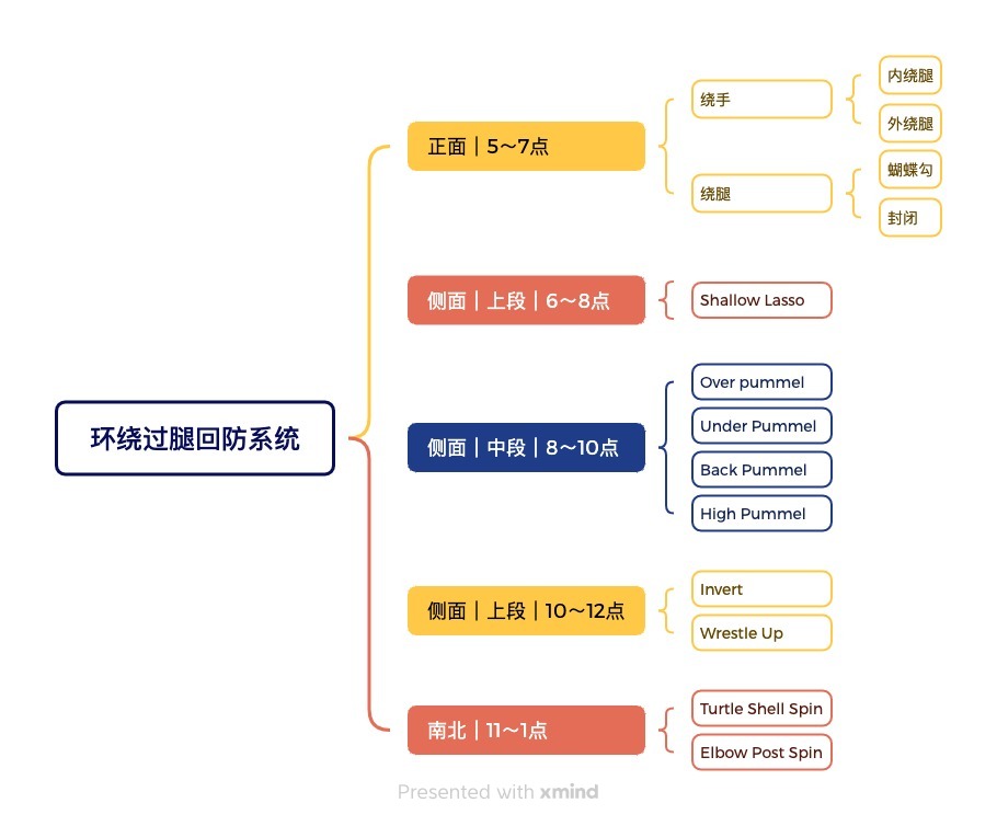 环绕过腿回防系统